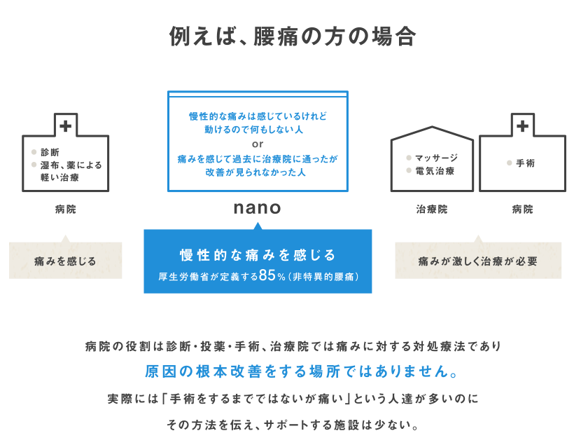 慢性的な腰の痛みを感じる人は85%痛みを治療する病院では、原因の根本改善ができません