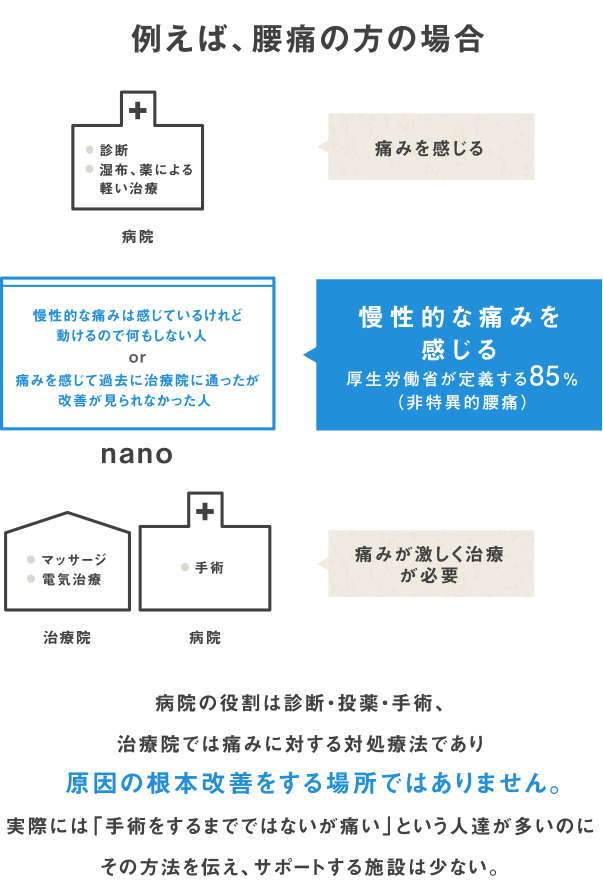 慢性的な腰の痛みを感じる人は85%痛みを治療する病院では、原因の根本改善ができません