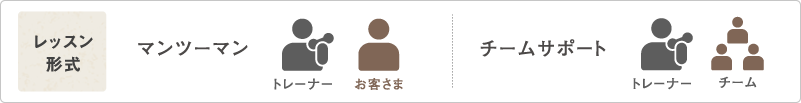 アスリートサポートコースのレッスン形式 マンツーマン/チームサポート